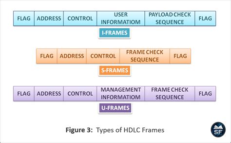 Hdlc In Computer Network Sanfoundry