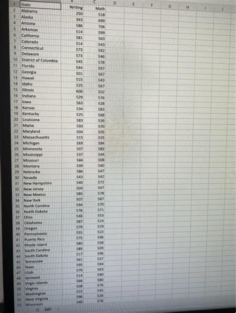 Solved The Accompanying Data File Lists The Average Writing Chegg