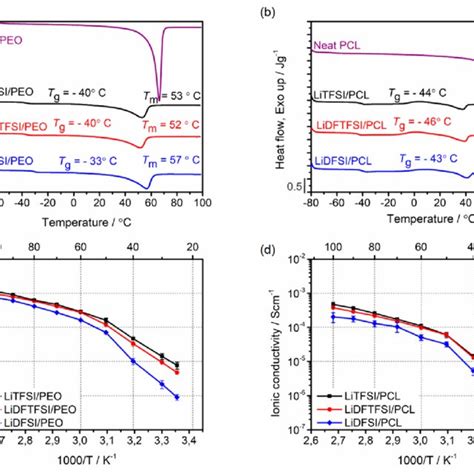 Dsc Traces Of A Peo And B Pcl Based Spes Dsc Scan Recorded During Download Scientific