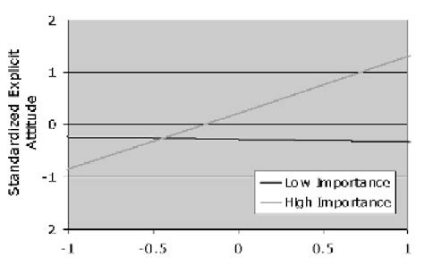 The Relationship Between The Implicit Association Test IAT And