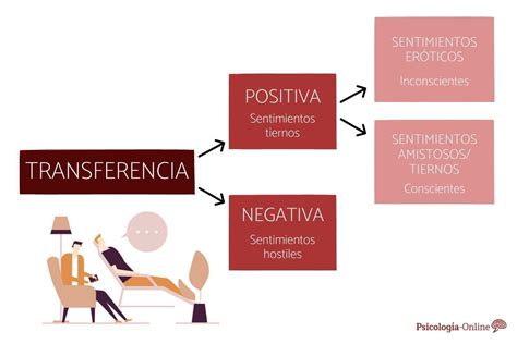 Qué Es La Transferencia En Psicología Tipos Y Ejemplos