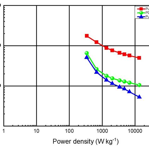 Ragone Plots Of The Energy Density And Power Density Of The Carbon Ddsq