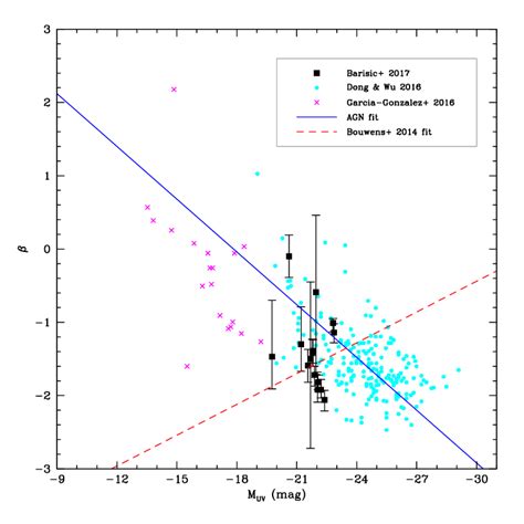 Color Magnitude Relation For The Hers Sdss Quasars By Dong Wu