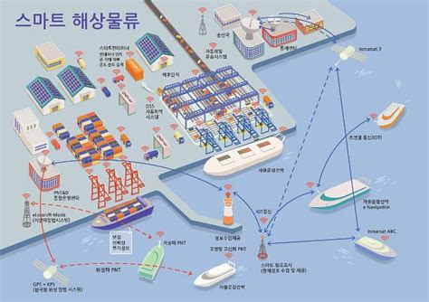 2030년 스마트한 해양수산의 미래자율운항선박으로 해운·물류 혁신 아주경제