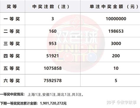 双色球22111期开奖结果 ：3注一等奖，奖池19亿 知乎