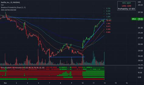 NFLX Stock Price and Chart — NASDAQ:NFLX — TradingView