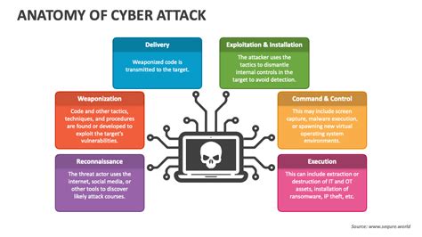 Anatomy Of Cyber Attack Powerpoint Presentation Slides Ppt Template