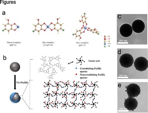 Pdf Ta Fe Iii Complex Coated Ps Nanospheres For Non Iridescent