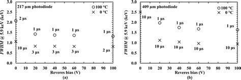 Measured Best Energy Resolution Fwhm At 59 Kev Achieved Using A