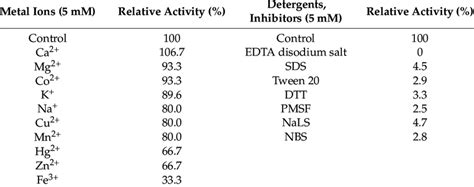 Influence Of Some Metal Ions And Surfactants On The Lipase Activity