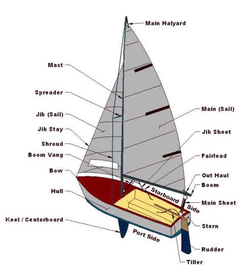 sailboat parts names diagram  samuel moysey blog