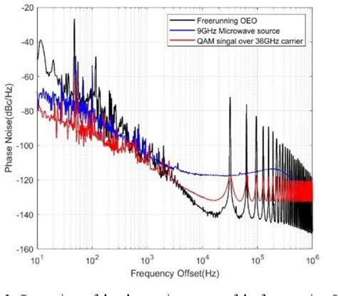 Figure 3 From A Low Phase Noise System For QAM Signal Generation And