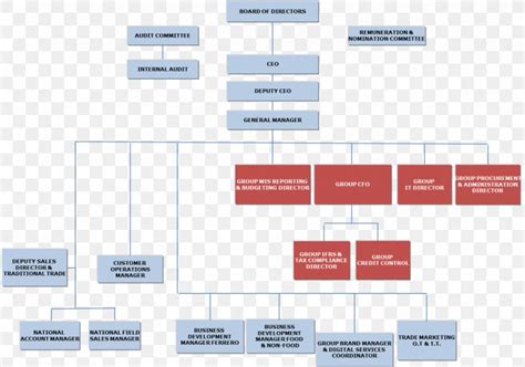 Dupont Organizational Structure Chart A Visual Reference Of Charts Chart Master