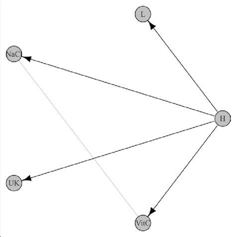 -Structure of the network of included studies. Clockwise: L = Lepirudin ...