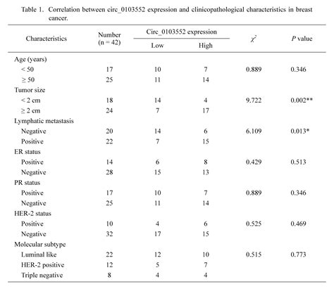 Circular Rna Hsa Circ Promotes Proliferation Migration And