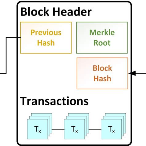 Sample Blockchain Transactions Download Scientific Diagram