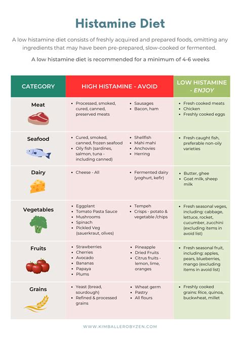 Histamine Diet Kimballe Robyzen Naturopath Gold Coast