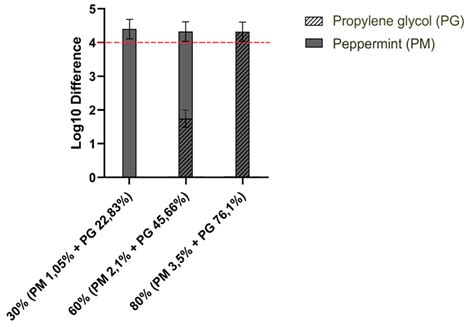 Pathogens Free Full Text Virucidal Activity Of Plant Extracts Against African Swine Fever Virus