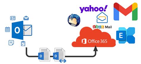 Pst Migration Tool To Migrate Pst Files In Bulk