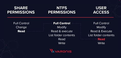 Ntfs Permissions Vs Share Everything You Need To Know