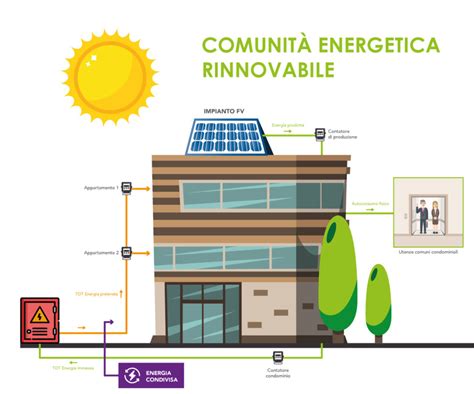 Le comunità energetiche rinnovabili Global Power Service