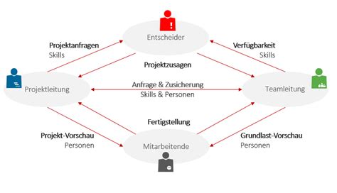 Ressourcenplanung Im Projektmanagement Grundlagen Methoden F R