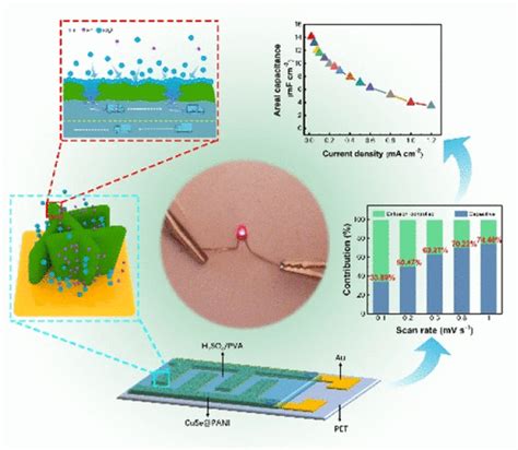 Design Of 2D Self Supported Hybrid CuSe PANI Core Shell Nanosheet