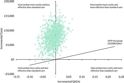 Cost Effectiveness Plane For The Base Case Cost Utility Analysis