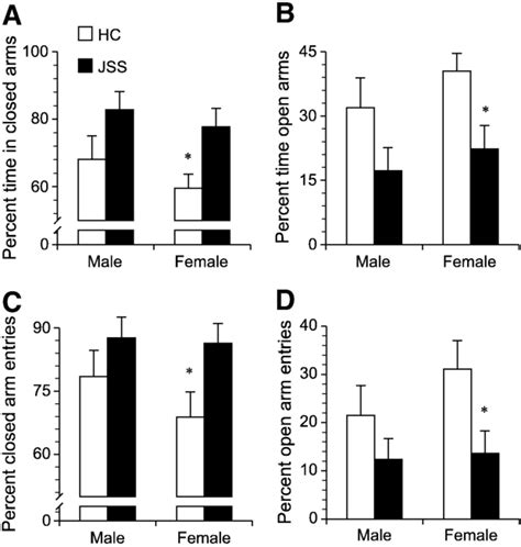 Figure 2 From Sex Differences In Stress Responsive Neural Substrates