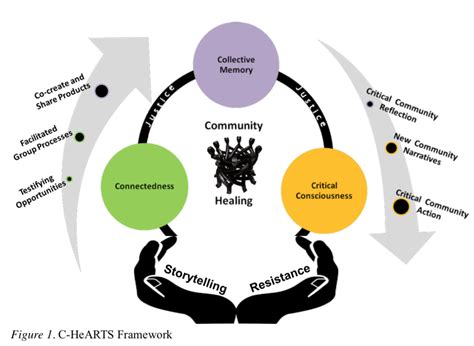 Community Healing Framework Community Healing And Resistance Through