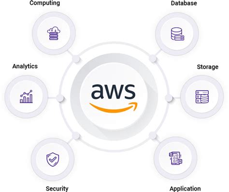 Préparation à La Certification Aws Amazon Web Services