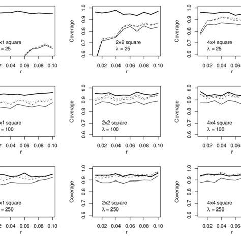 Plots Of The Empirical Coverage Of Nominal Confidence Intervals Of