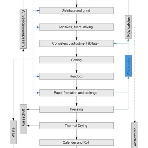 2 Flow Chart Of Paper Production 4 Download Scientific Diagram