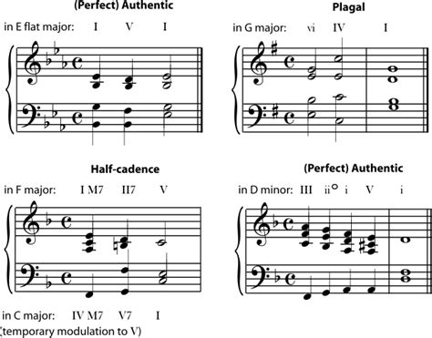 Plagal Cadence : Study Cadences : Perfect, imperfect, plagal, deceptive and half cadence ...