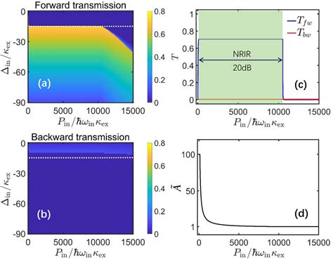 Broad Intensity Range Optical Nonreciprocity Based On Feedback Induced