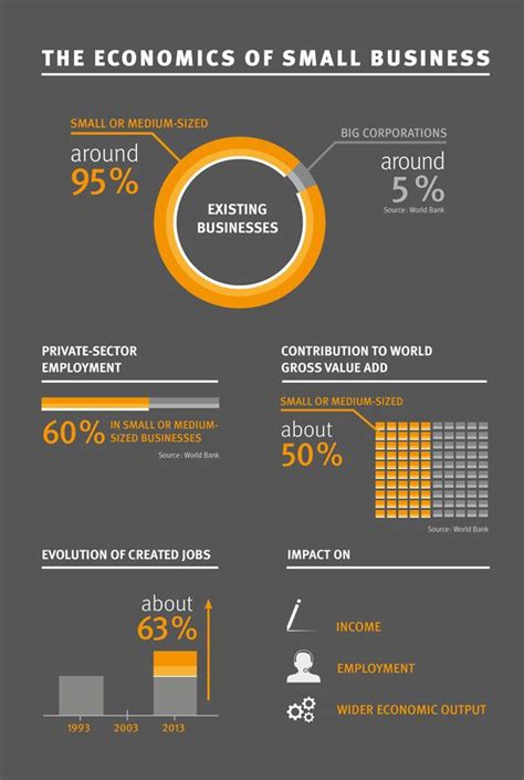 Around The World The Small And Medium Sized Enterprise SME Sector Is