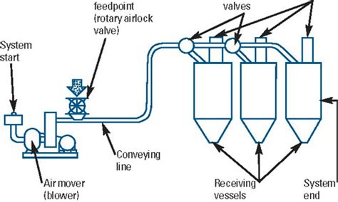 How Does A Pneumatic Conveying System Work Filmedia Home