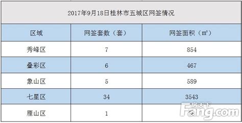 网签快件：9月18日桂林五城区新房网签53套 七星就占34套房产资讯房天下