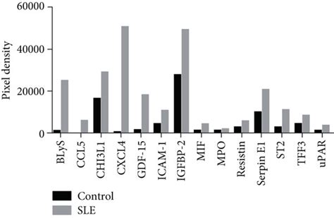 Elevated Cytokine Levels In Sle Patients Compared With Healthy