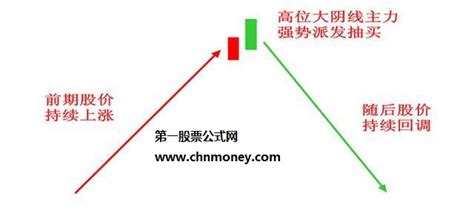 股票放量过头的技术图解指标运用好公式网