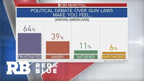 How Americans View The Gun Debate Youtube