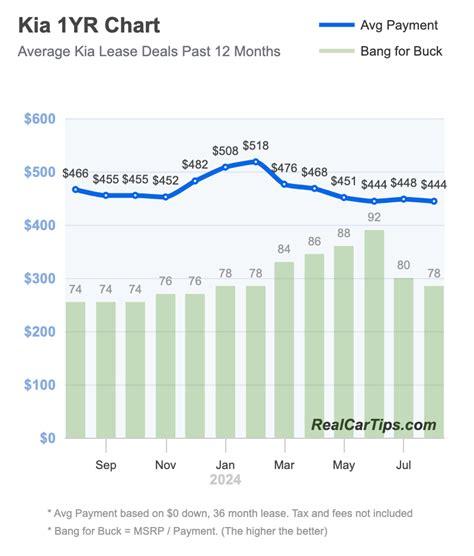 Kia Lease Deals 2024 Calculator And Estimator Sasha Costanza