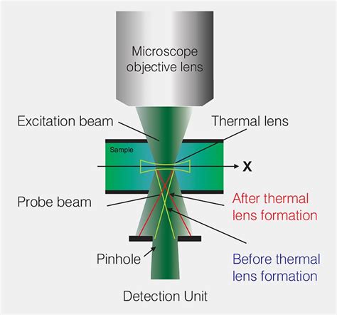 Thermal Lens Microscope Confocal