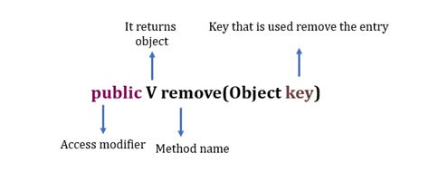 Java Hashmap Remove And Java Remove Key From Map Javagoal