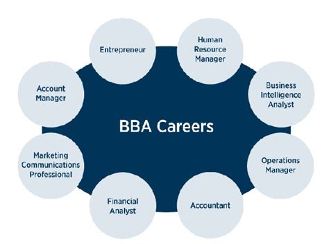 How Can I Improve My Employability After Completing A Bba Program