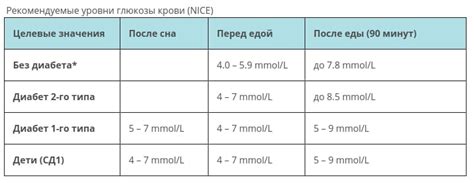 Норма сахара в крови - целевые значения и рекомендации
