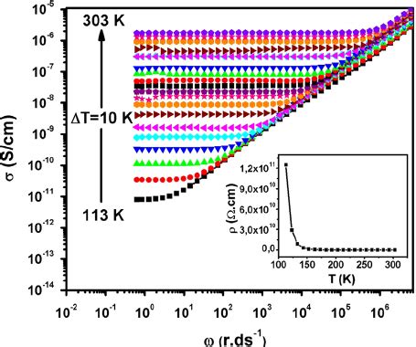 Variation of the AC conductivity σ T as a function of frequency at