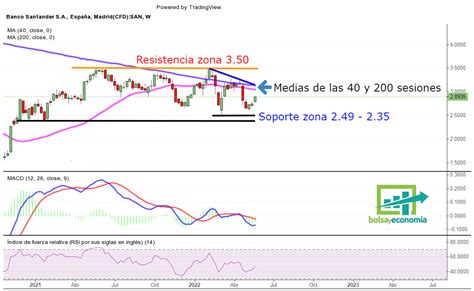 Zonas A Vigilar Sobre Las Acciones Del Santander Bolsayeconomia