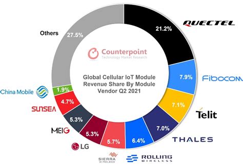 Global Cellular IoT Module Shipments Reach 100 Million Mark For First