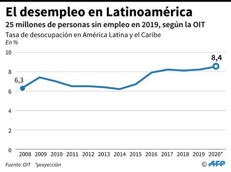 América Latina Tiene 25 Millones De Desempleados Y Aumentarán En 2020 Dice Oit